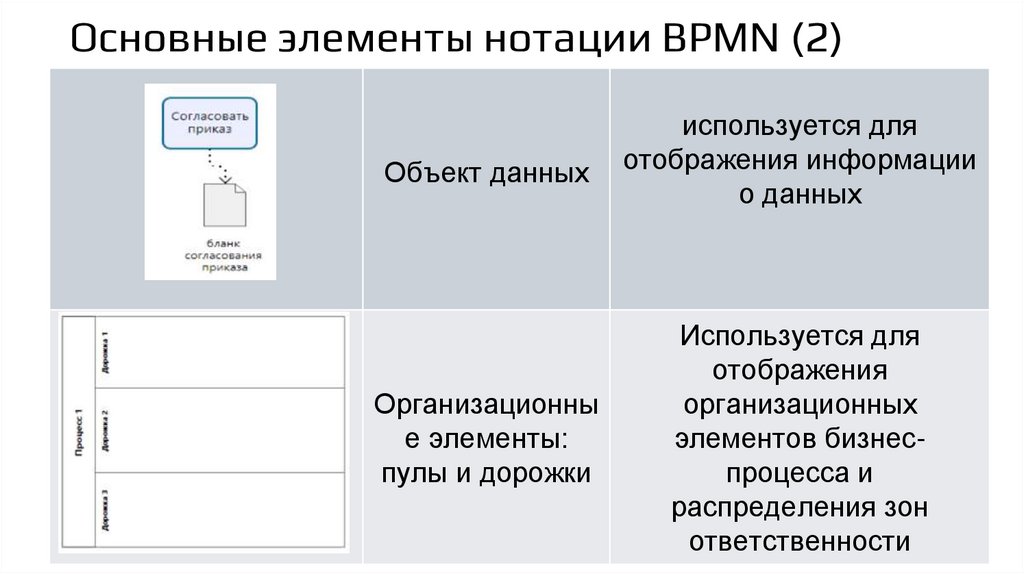 Основные элементы нотации BPMN (2)