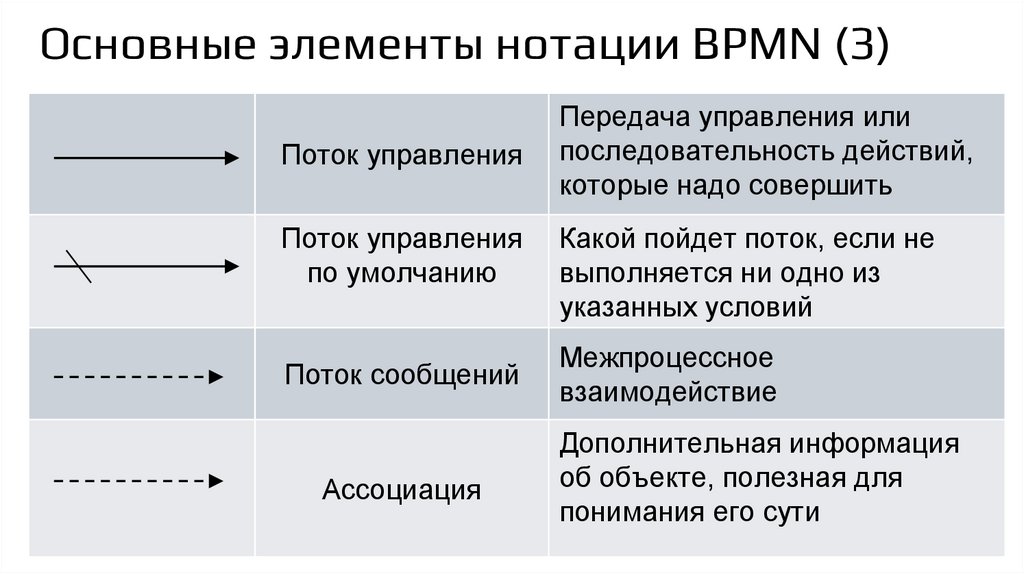 Основные элементы нотации BPMN (3)