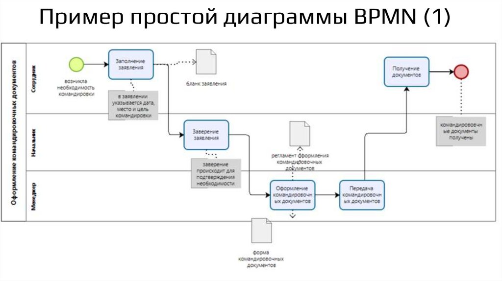 Пример простой диаграммы BPMN (1)