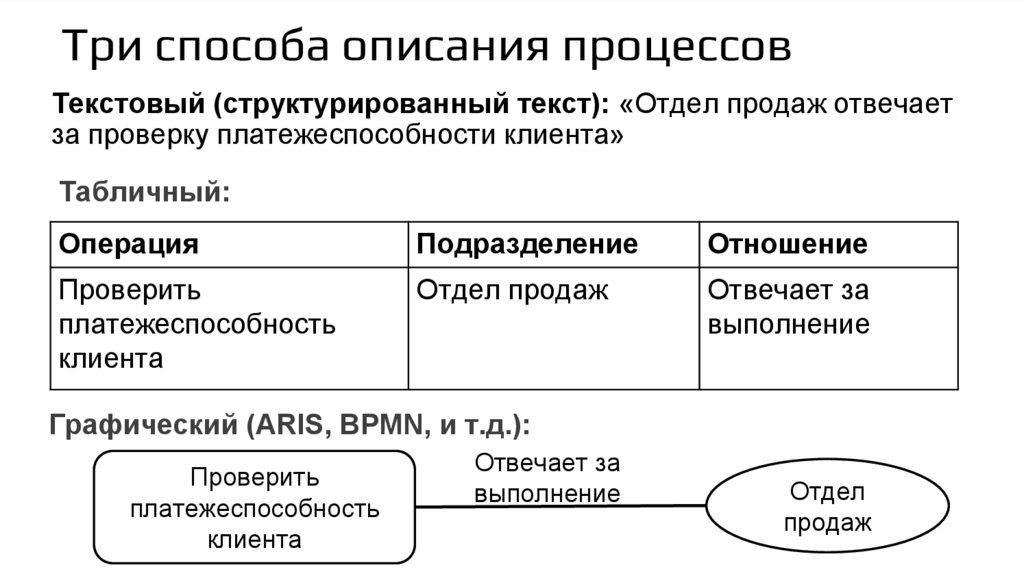 Три способа описания процессов