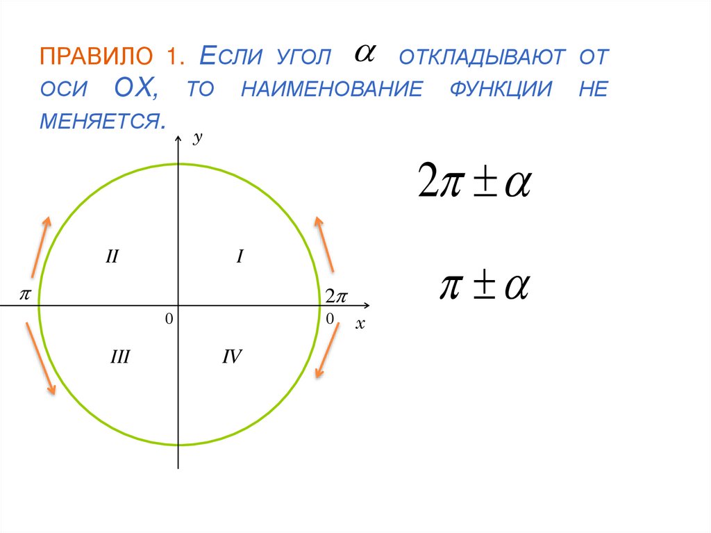 ПРАВИЛО 1. Если угол откладывают от оси ОX, то наименование функции не меняется.