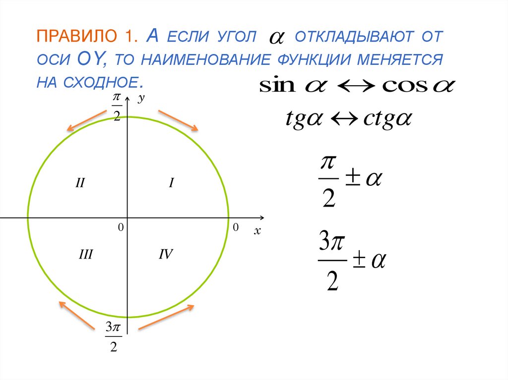 ПРАВИЛО 1. А если угол откладывают от оси ОY, то наименование функции меняется на сходное.