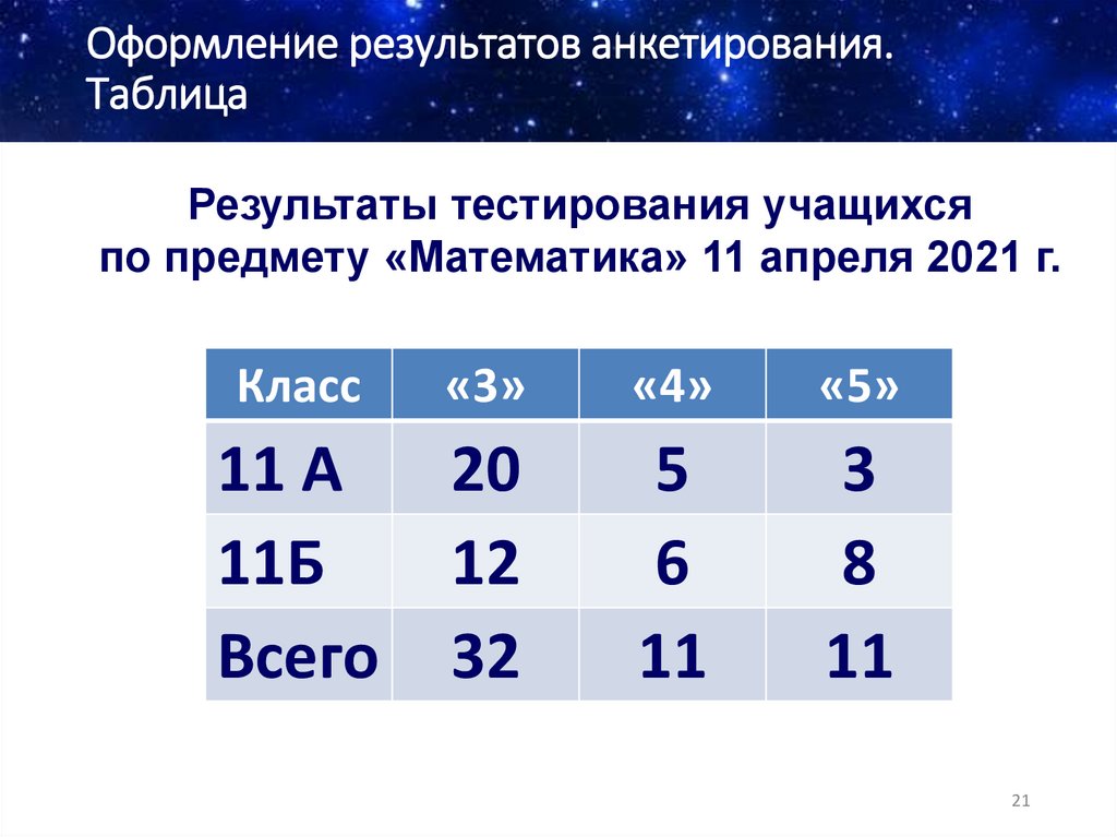 Оформление результатов анкетирования. Таблица