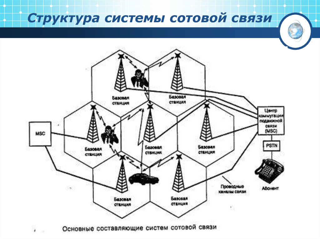 Структура системы сотовой связи