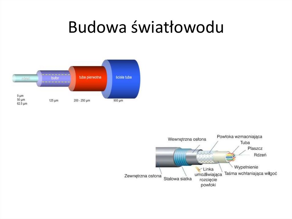 Budowa światłowodu