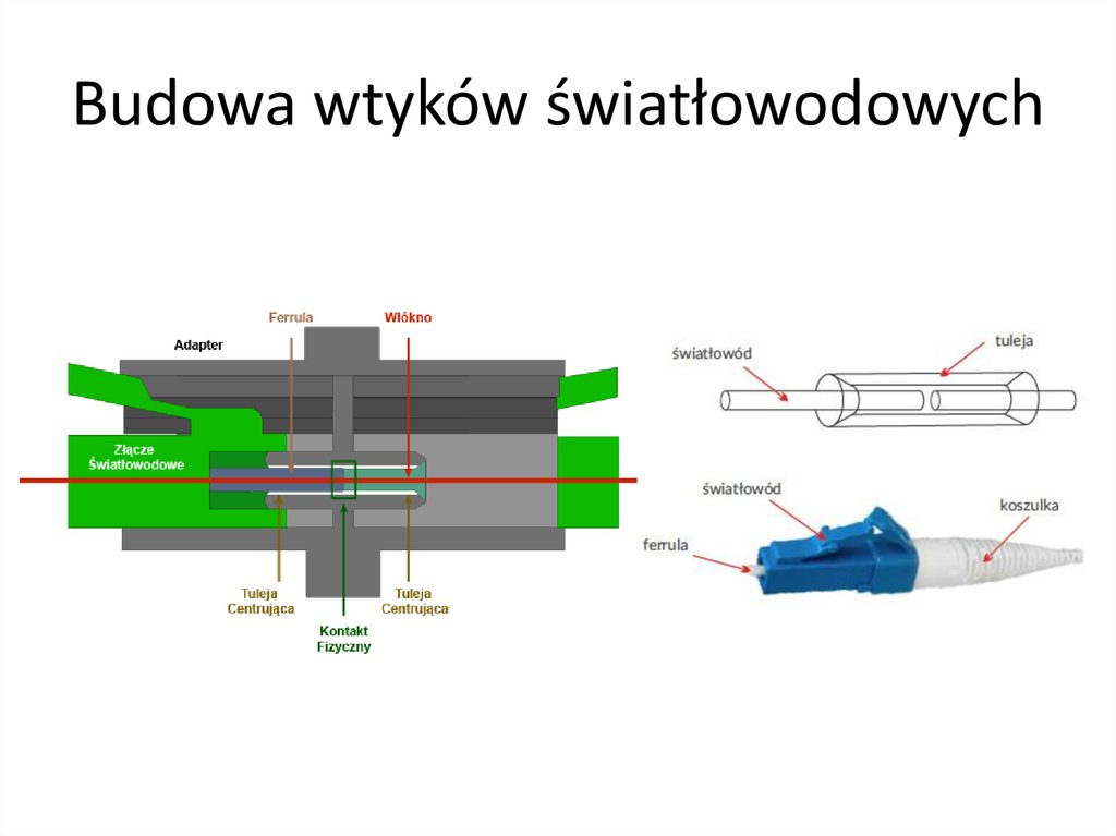 Budowa wtyków światłowodowych