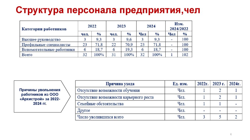 Структура персонала предприятия,чел