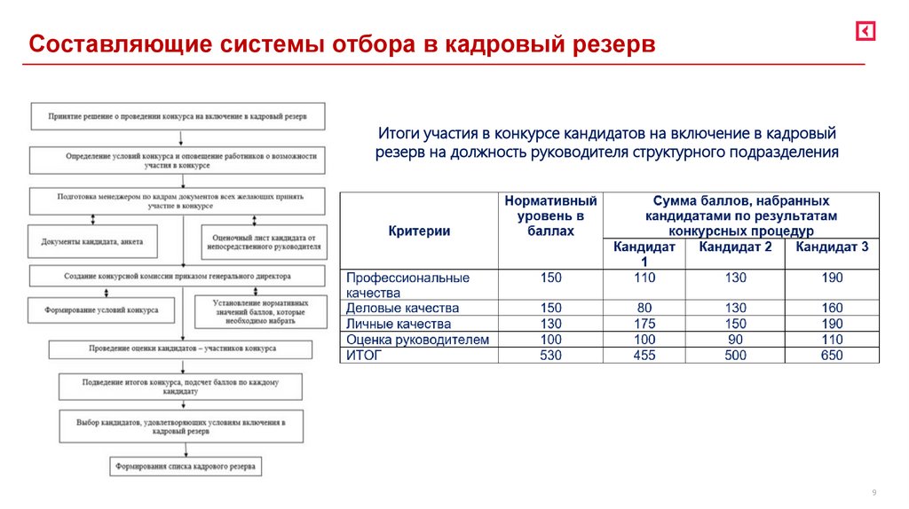 Составляющие системы отбора в кадровый резерв