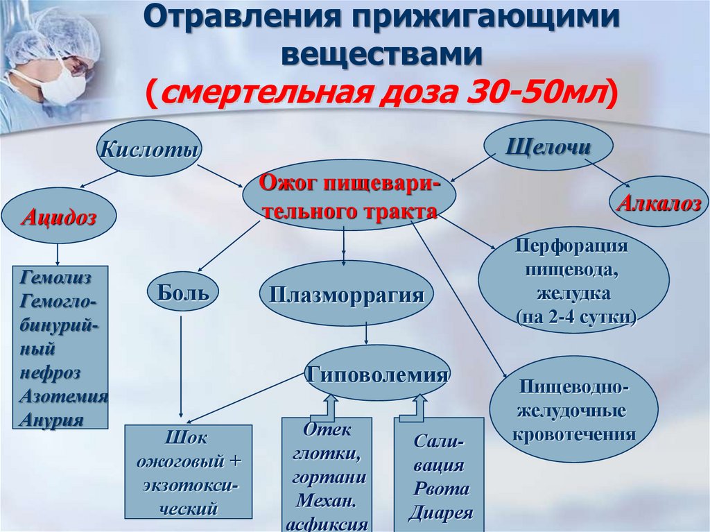 Отравления прижигающими веществами (смертельная доза 30-50мл)