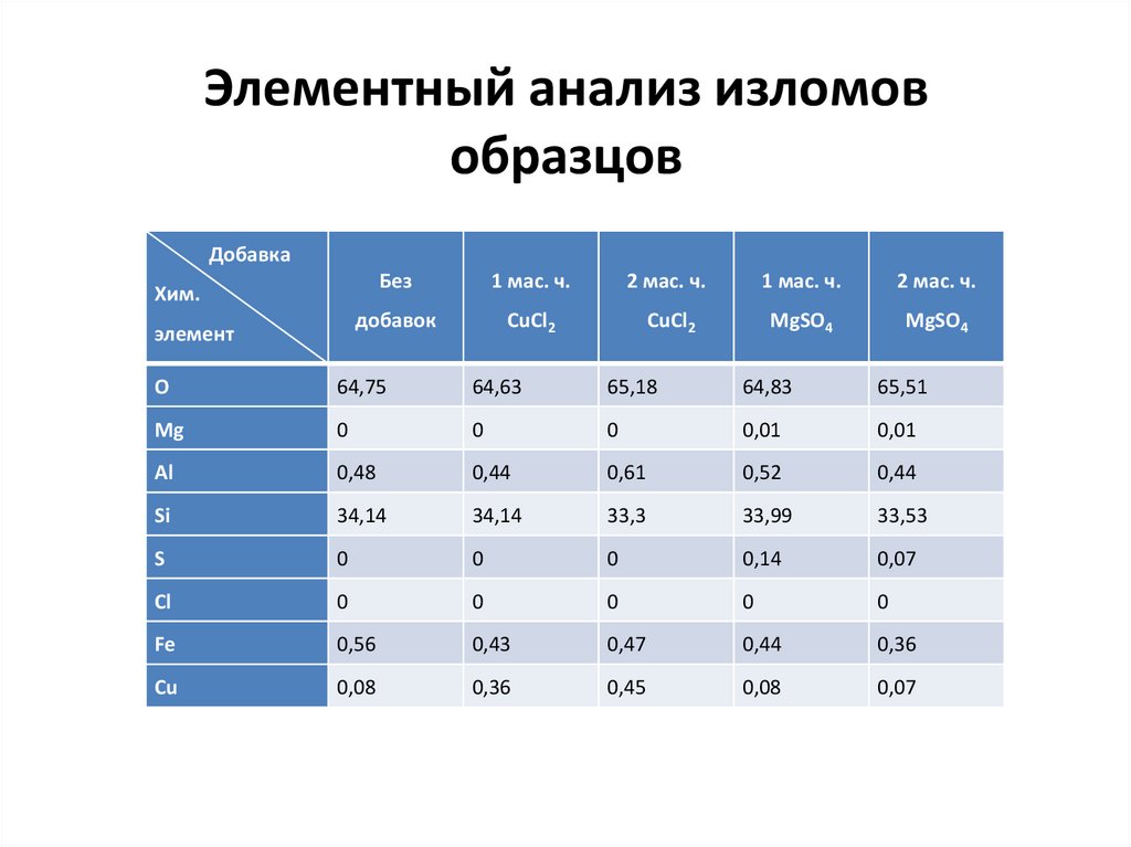 Элементный анализ изломов образцов