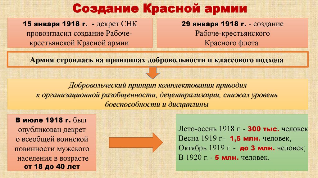 Создание Красной армии