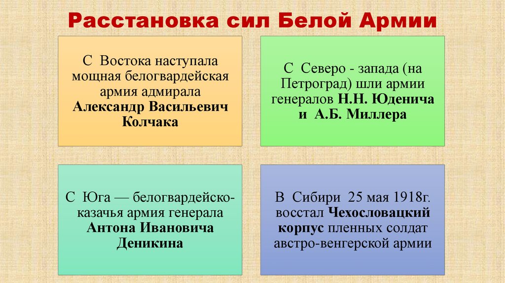 Расстановка сил Белой Армии