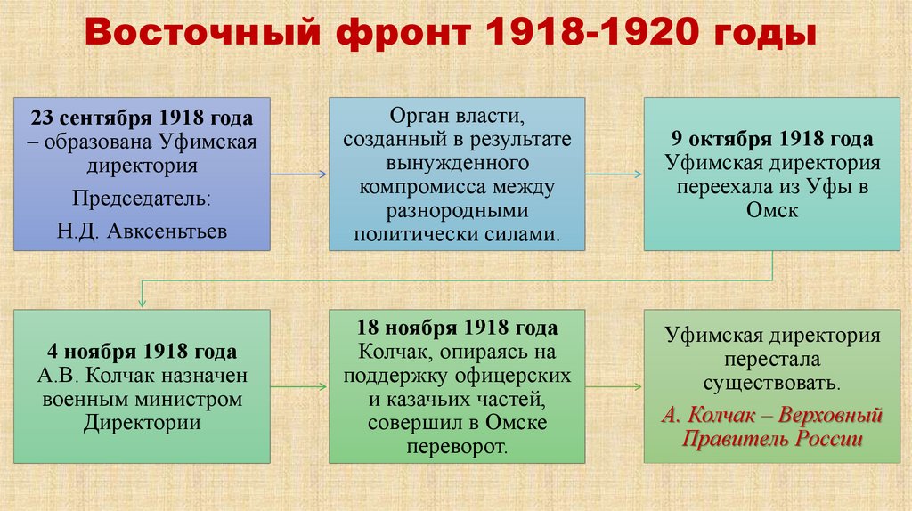 Восточный фронт 1918-1920 годы