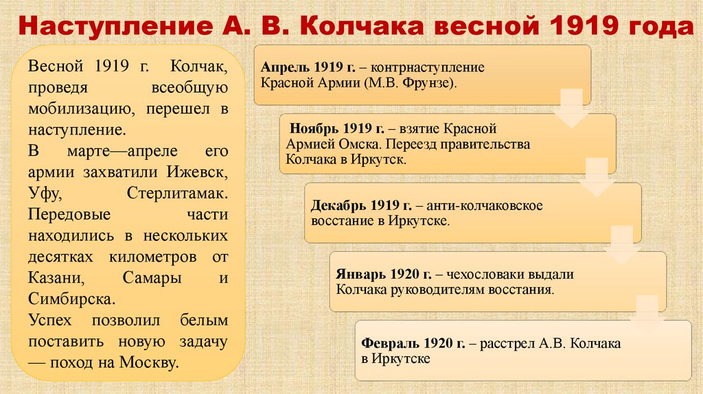 Наступление А. В. Колчака весной 1919 года