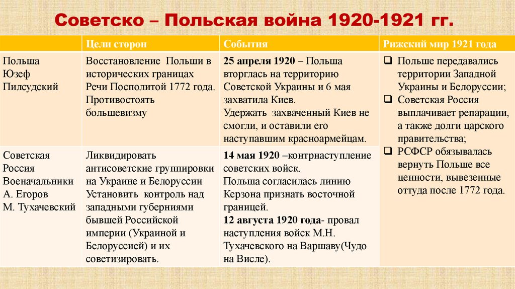 Советско – Польская война 1920-1921 гг.