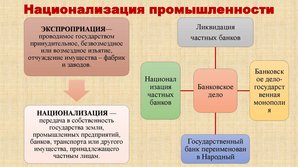 Национализация промышленности