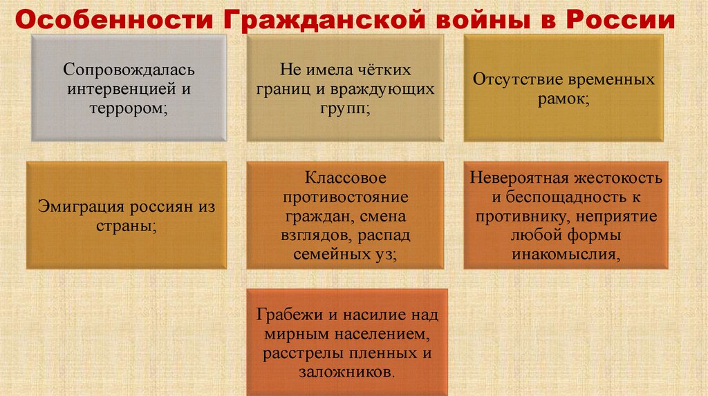 Особенности Гражданской войны в России