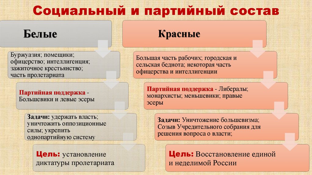 Социальный и партийный состав