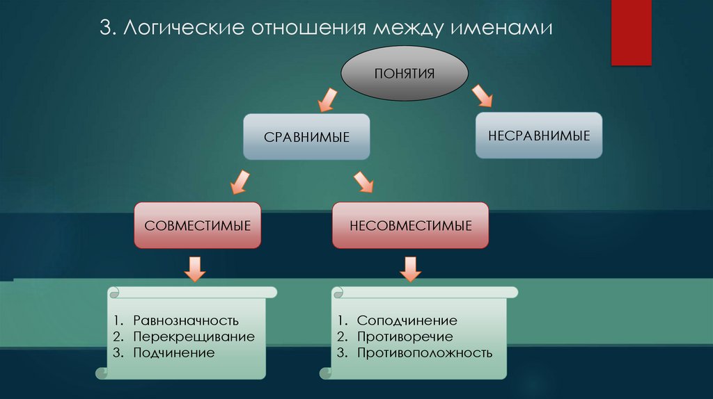 3. Логические отношения между именами