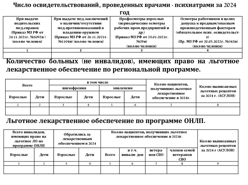 Число освидетельствований, проведенных врачами - психиатрами за 2024 год
