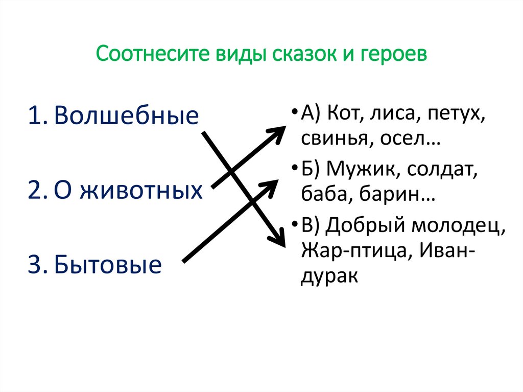 Соотнесите виды сказок и героев
