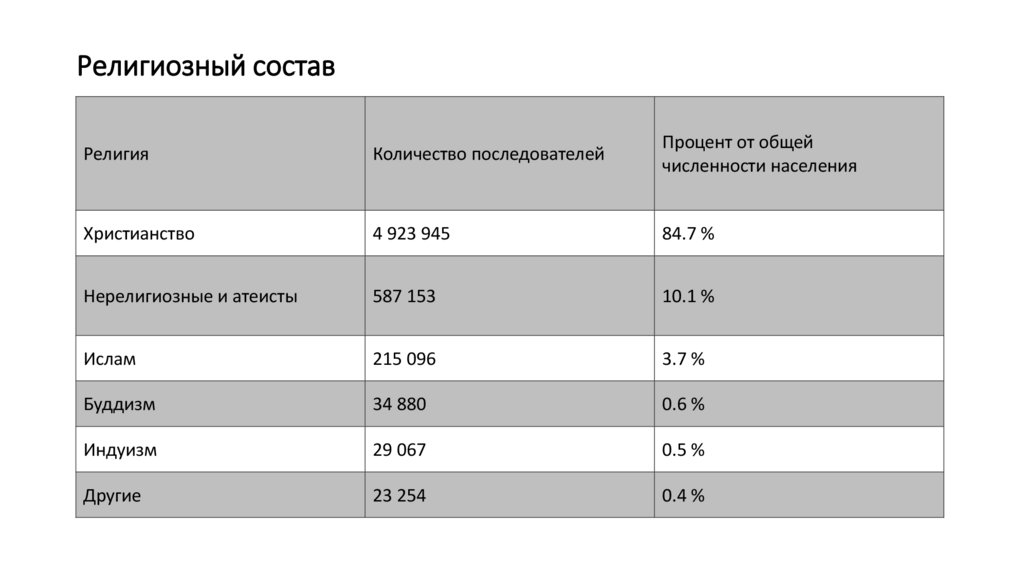 Религиозный состав