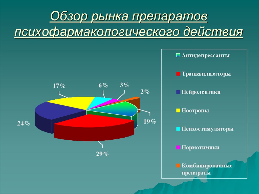 Обзор рынка препаратов психофармакологического действия