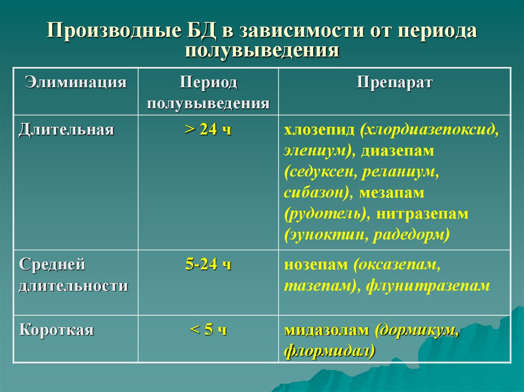 Производные БД в зависимости от периода полувыведения