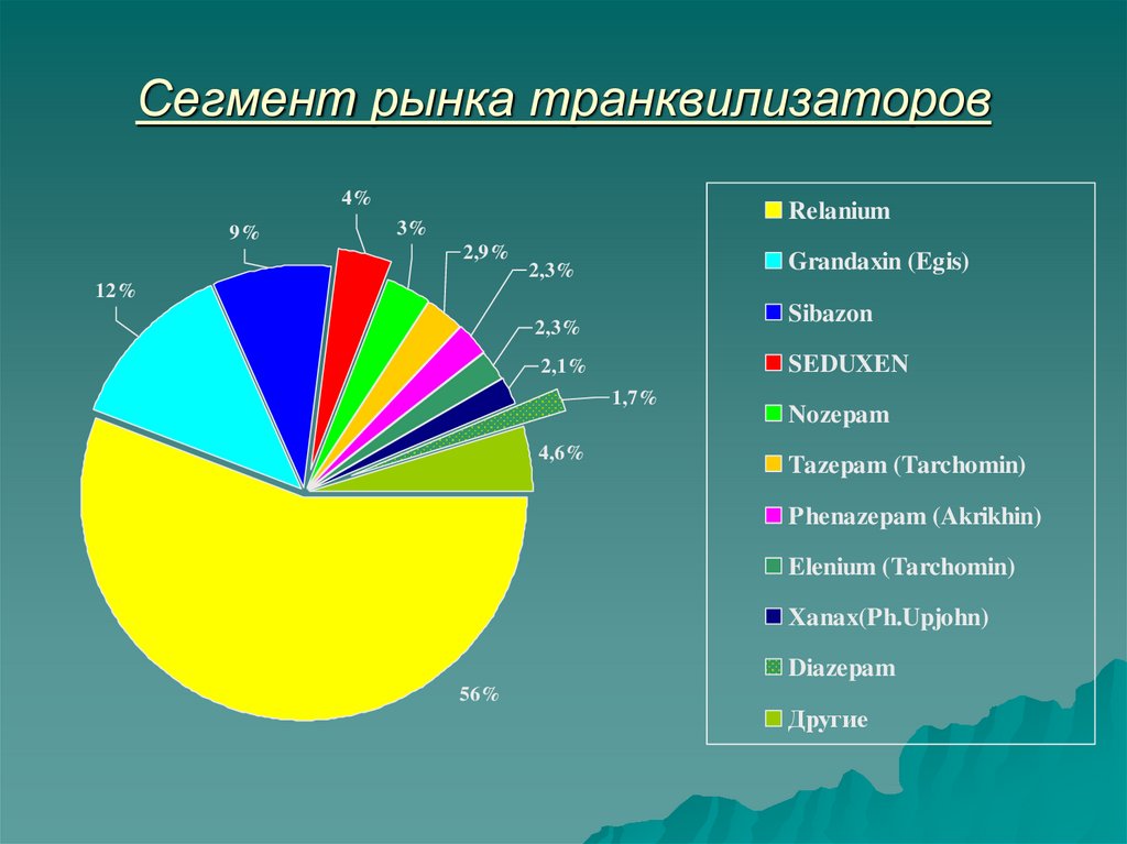 Сегмент рынка транквилизаторов