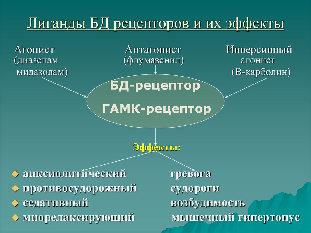 Лиганды БД рецепторов и их эффекты