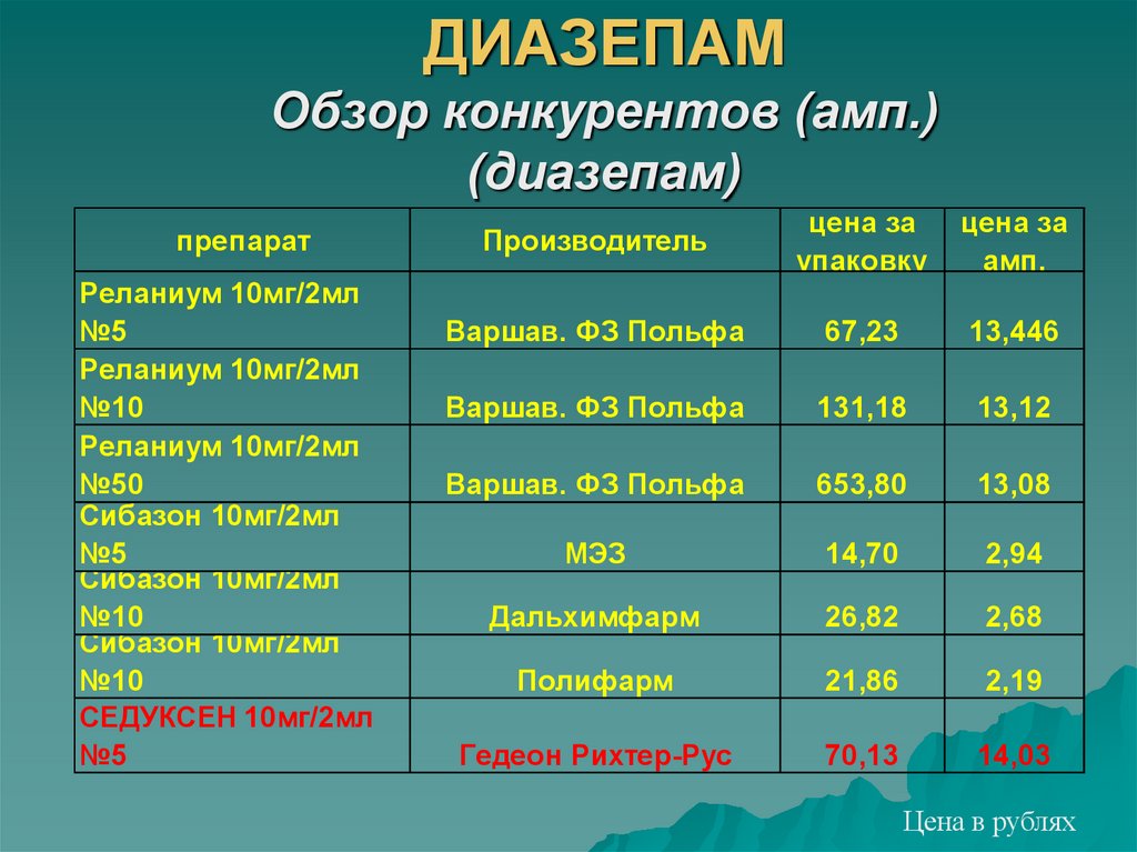 ДИАЗЕПАМ Обзор конкурентов (амп.) (диазепам)