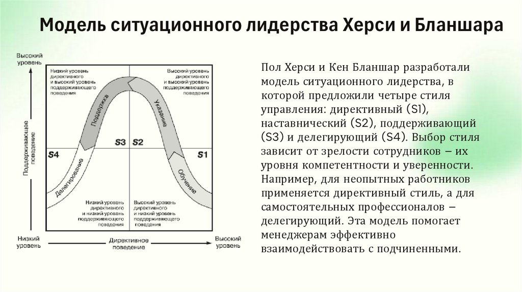 Модель ситуационного лидерства Херси и Бланшара