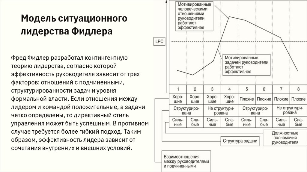 Модель ситуационного лидерства Фидлера