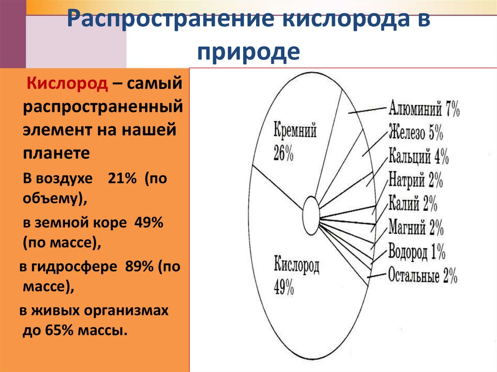 Распространение кислорода в природе