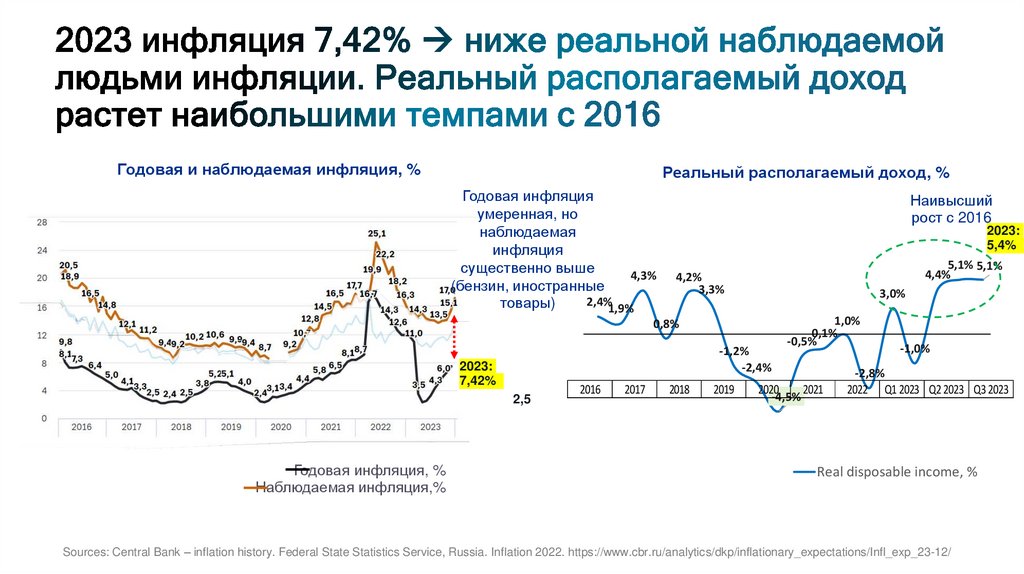 2023 инфляция 7,42%  ниже реальной наблюдаемой людьми инфляции. Реальный располагаемый доход растет наибольшими темпами с 2016