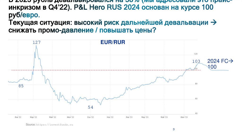 В 2023 рубль девальвировался на 38% (мы адресовали это прайс-инкризом в Q4’22). P&L Hero RUS 2024 основан на курсе 100