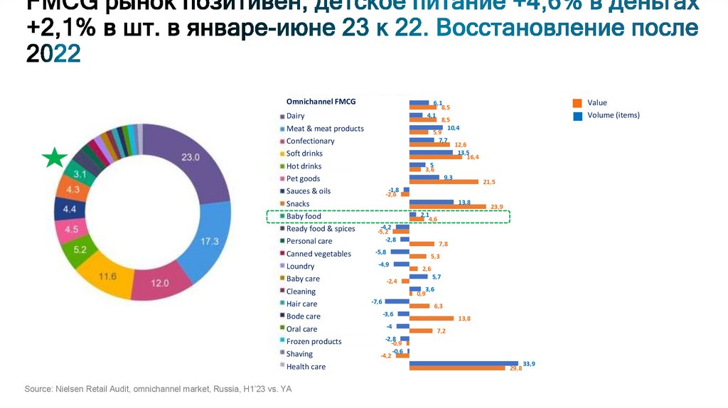 FMCG рынок позитивен, детское питание +4,6% в деньгах +2,1% в шт. в январе-июне 23 к 22. Восстановление после 2022