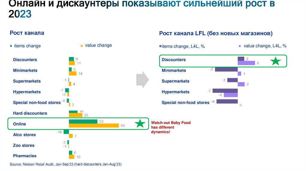 Онлайн и дискаунтеры показывают сильнейший рост в 2023