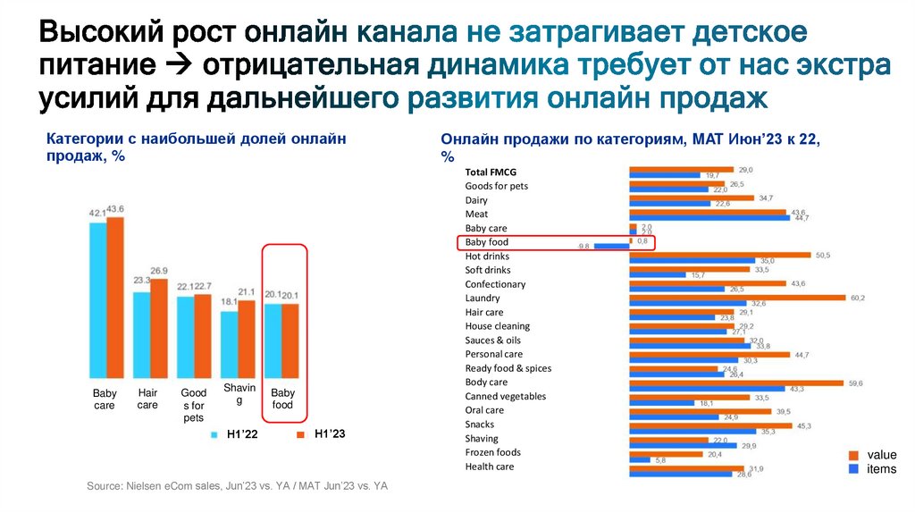 Высокий рост онлайн канала не затрагивает детское питание  отрицательная динамика требует от нас экстра усилий для дальнейшего