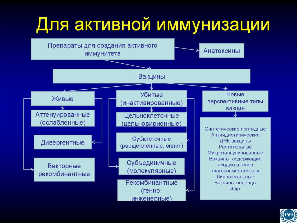 Для активной иммунизации