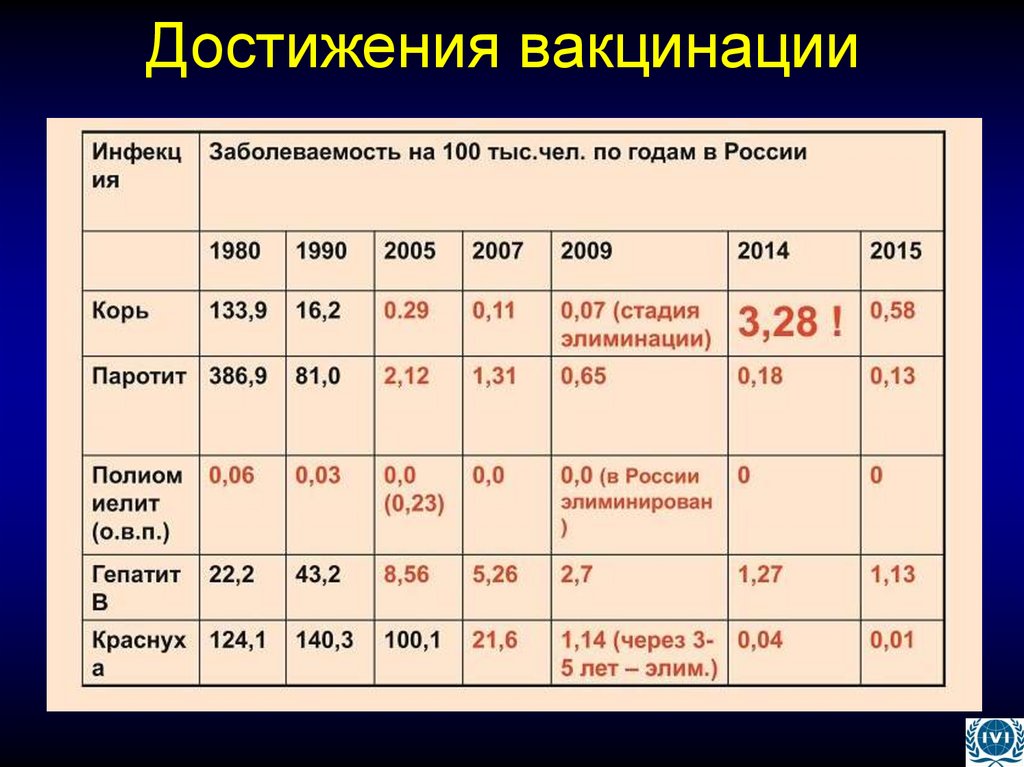 Достижения вакцинации