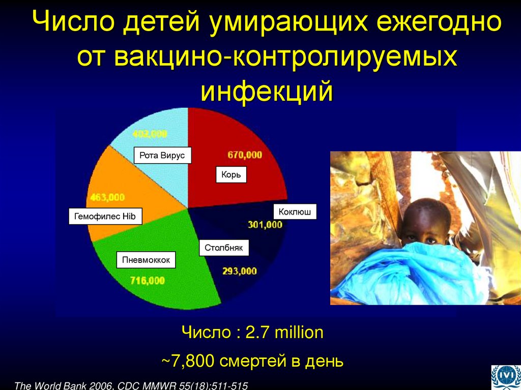 Число детей умирающих ежегодно от вакцино-контролируемых инфекций