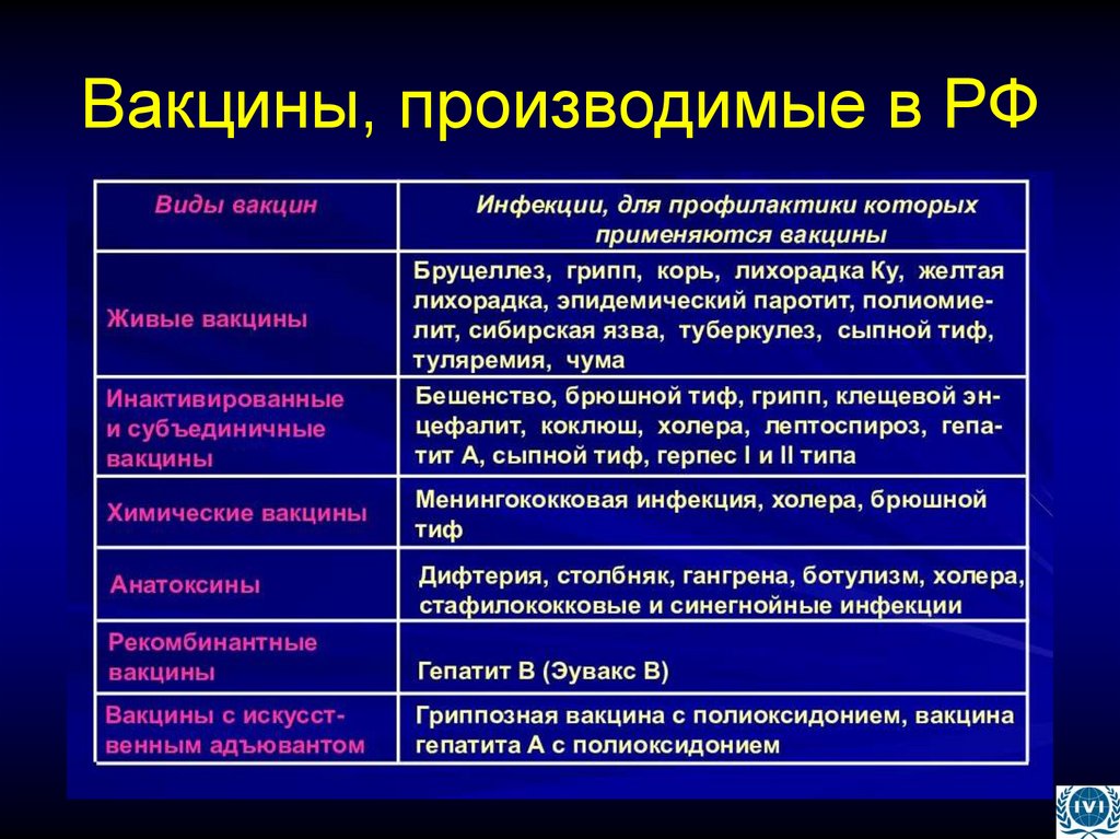 Вакцины, производимые в РФ