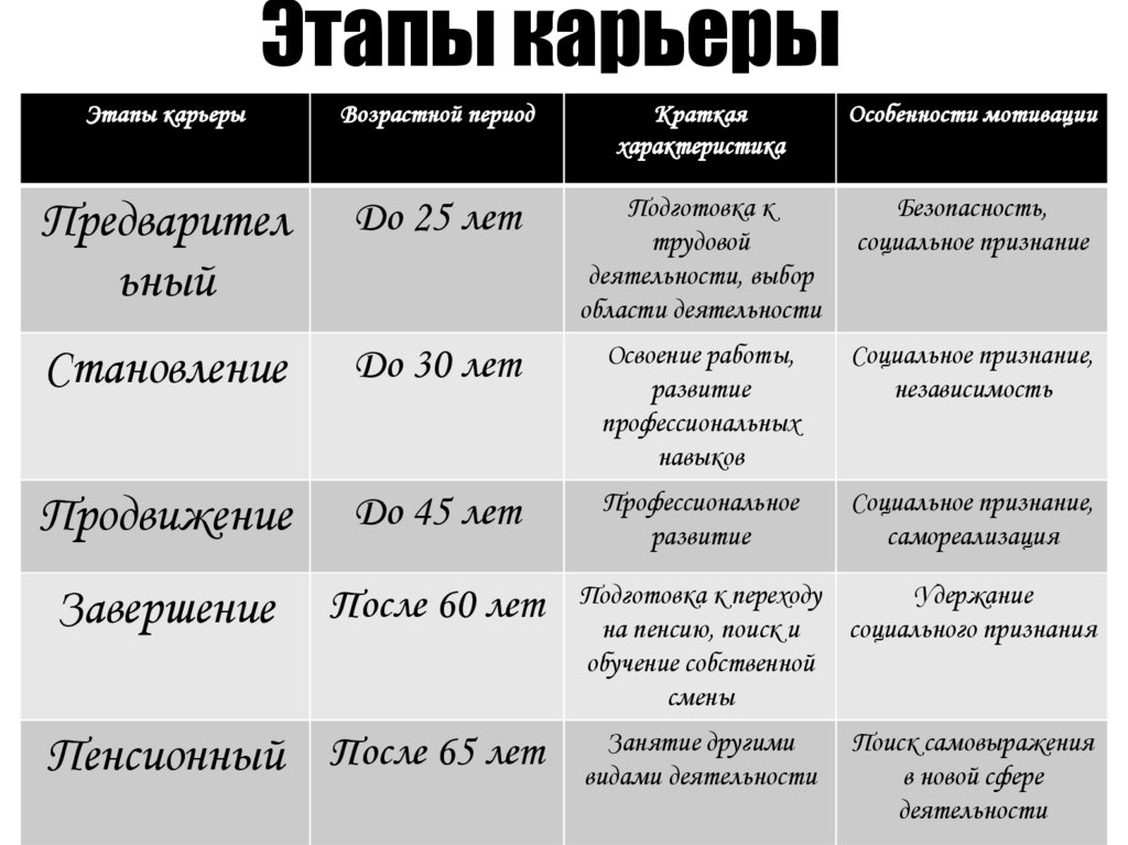 Этапы карьеры