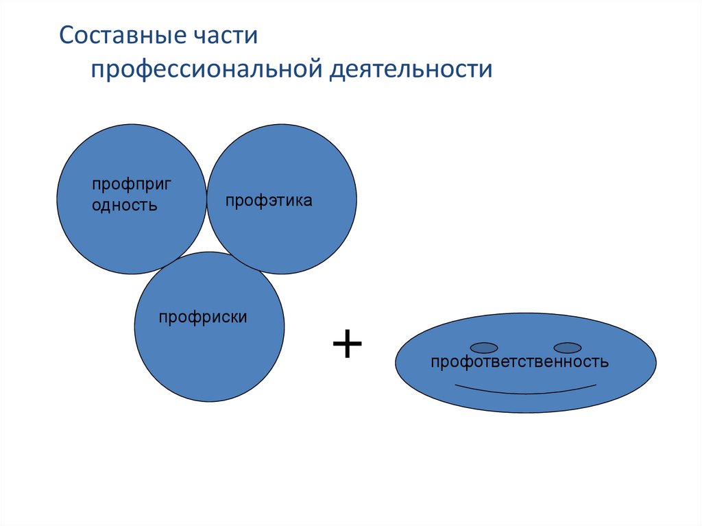 Составные части профессиональной деятельности
