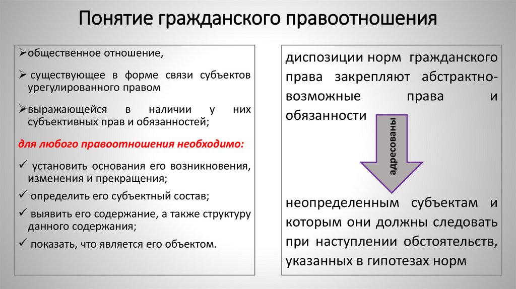 Понятие гражданского правоотношения