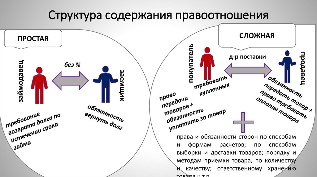 Структура содержания правоотношения
