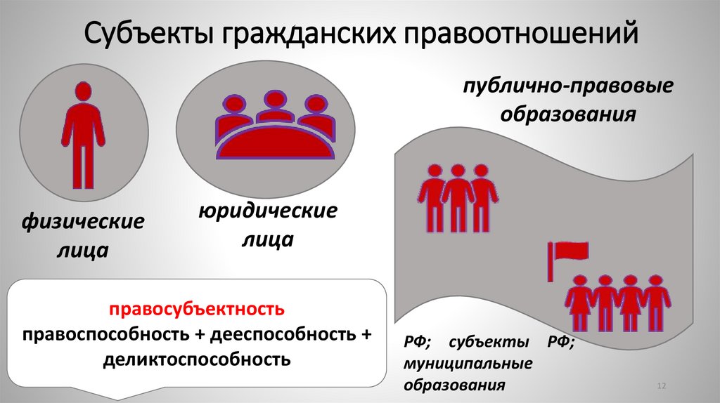 Субъекты гражданских правоотношений