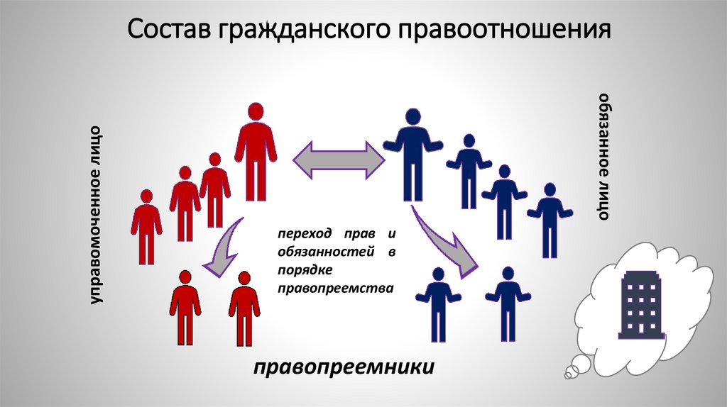 Состав гражданского правоотношения