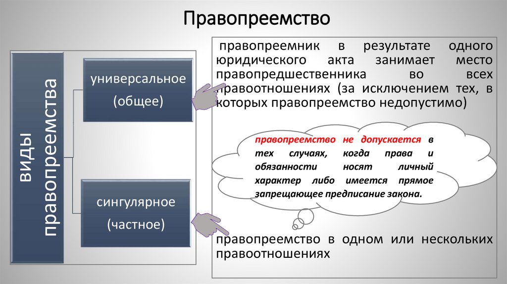 Правопреемство